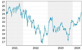 Chart Deka ST.Eu.Str.Va.20 UCITS ETF - 5 Years