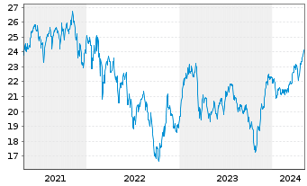 Chart Deka ST.Eu.Str.Va.20 UCITS ETF - 5 années