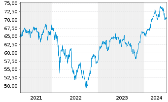 Chart Deka DAX(ausschütt.)UCITS ETF - 5 Years
