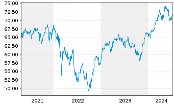 Chart Deka DAX(ausschütt.)UCITS ETF - 5 Jahre