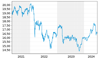 Chart Deka EO ST.Sel.Di.30 UCITS ETF - 5 années