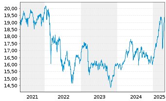 Chart Deka EO ST.Sel.Di.30 UCITS ETF - 5 Jahre