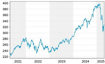 Chart Deka MSCI USA LC UCITS ETF - 5 Jahre