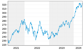 Chart Deka MSCI USA LC UCITS ETF - 5 années