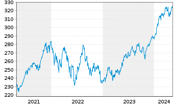 Chart Deka MSCI USA LC UCITS ETF - 5 Jahre