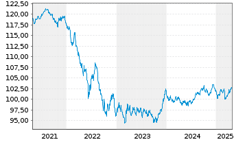 Chart D.iB.E.Li.So.Di.1-10 UCITS ETF - 5 années