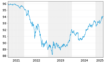 Chart D.iB.E.Li.So.Di.1-3 UCITS ETF - 5 Jahre