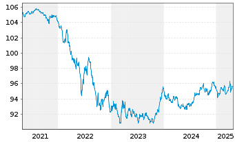 Chart D.iB.E.Li.So.Di.3-5 UCITS ETF - 5 années