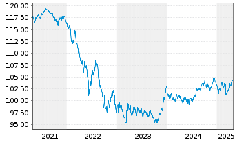 Chart D.iB.E.Li.So.Di.5-7 UCITS ETF - 5 Years