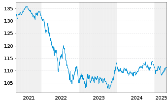 Chart D.iB.E.Li.So.Di.7-10 UCITS ETF - 5 Jahre