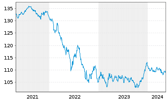 Chart D.iB.E.Li.So.Di.7-10 UCITS ETF - 5 Years