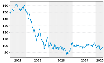 Chart D.iB.E.Li.So.Di.10+ UCITS ETF - 5 années