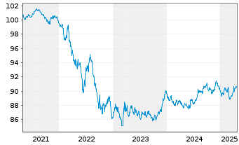 Chart Deka Dt.B.EOG.G.UCITS ETF - 5 années