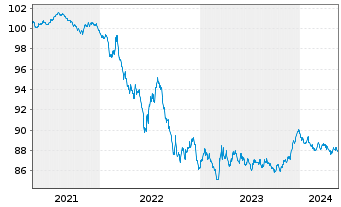 Chart Deka Dt.B.EOG.G.UCITS ETF - 5 Years
