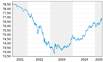 Chart Deka Dt.B.EOG.G.1-3 UCITS ETF - 5 Jahre