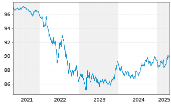 Chart Deka Dt.B.EOG.G.3-5 UCITS ETF - 5 Years