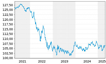 Chart Deka Dt.B.EOG.G.5-10 UCITS ETF - 5 Jahre