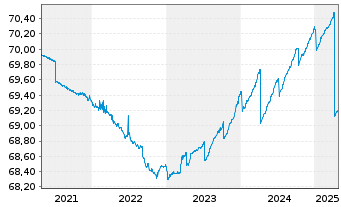 Chart Deka Dt.B.EOG.G.Mo.M.UCITS ETF - 5 Jahre