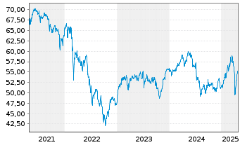 Chart Deka DAXplus Max. Div. UC. ETF - 5 Years