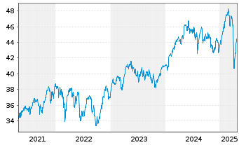 Chart Deka STOXX Europe 50 UCITS ETF - 5 Jahre