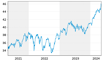 Chart Deka STOXX Europe 50 UCITS ETF - 5 Years