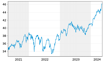 Chart Deka STOXX Europe 50 UCITS ETF - 5 Years