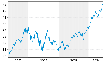Chart Deka MSCI USA UCITS ETF - 5 Years
