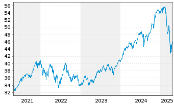 Chart Deka MSCI USA UCITS ETF - 5 Years