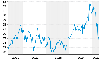 Chart Deka MSCI USA MC UCITS ETF - 5 Years