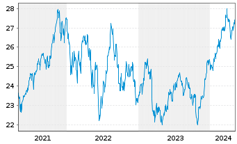 Chart Deka MSCI USA MC UCITS ETF - 5 Years