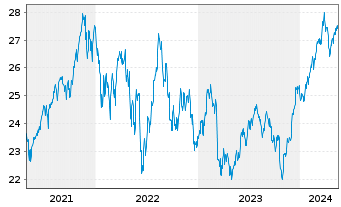 Chart Deka MSCI USA MC UCITS ETF - 5 Years