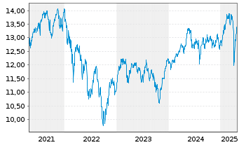 Chart Deka MSCI Europe MC UCITS ETF - 5 Years