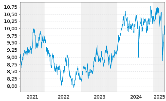 Chart Deka MSCI Japan UCITS ETF - 5 Years