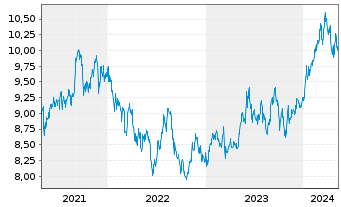 Chart Deka MSCI Japan UCITS ETF - 5 Years