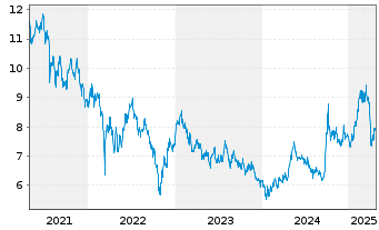 Chart Deka MSCI China ex A Sh.UC.ETF - 5 Jahre