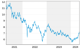 Chart Deka MSCI China ex A Sh.UC.ETF - 5 Years