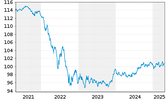 Chart Deka IB.EO Liq.Ger.Cv.D.UC.ETF - 5 Years