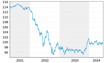 Chart Deka iB.EO Liq.Corp.Div.UC.ETF - 5 Years