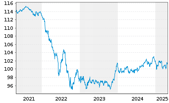 Chart Deka iB.EO Liq.Corp.Div.UC.ETF - 5 années