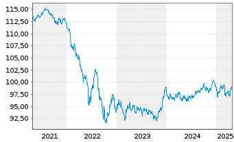 Chart Deka iB. EO Liq.N.F.Div.UC.ETF - 5 Years