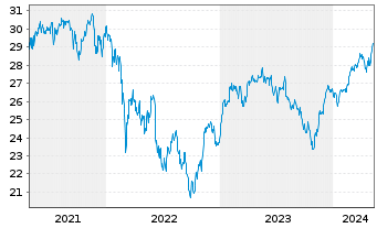 Chart Deka DAX ex Finan. 30 U.ETF - 5 Years