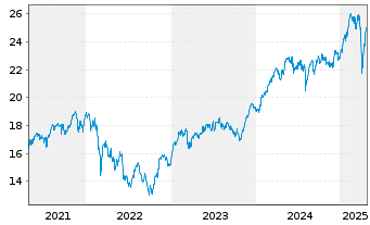 Chart Deka Oekom Euro Nachhal.UC.ETF - 5 années