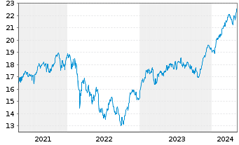 Chart Deka Oekom Euro Nachhal.UC.ETF - 5 années