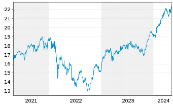 Chart Deka Oekom Euro Nachhal.UC.ETF - 5 années