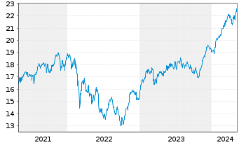 Chart Deka Oekom Euro Nachhal.UC.ETF - 5 Jahre