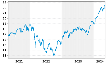 Chart Deka Oekom Euro Nachhal.UC.ETF - 5 Years