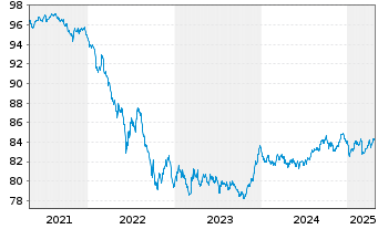 Chart Deka Euroz.Rendi.Pl.1-10 U.ETF - 5 Jahre