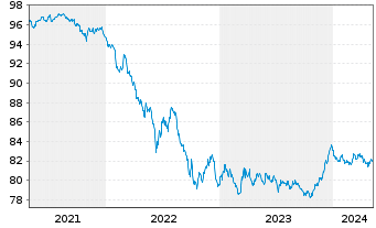 Chart Deka Euroz.Rendi.Pl.1-10 U.ETF - 5 Jahre