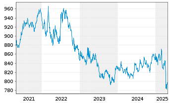 Chart Deka US Treasury 7-10 UCIT.ETF - 5 Years