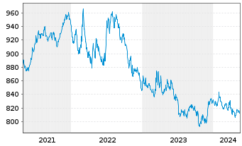 Chart Deka US Treasury 7-10 UCIT.ETF - 5 Years